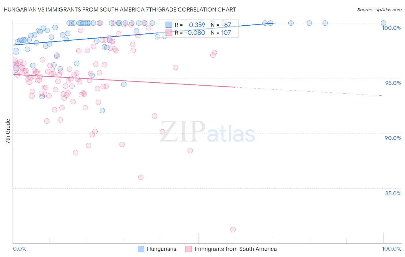 Hungarian vs Immigrants from South America 7th Grade
