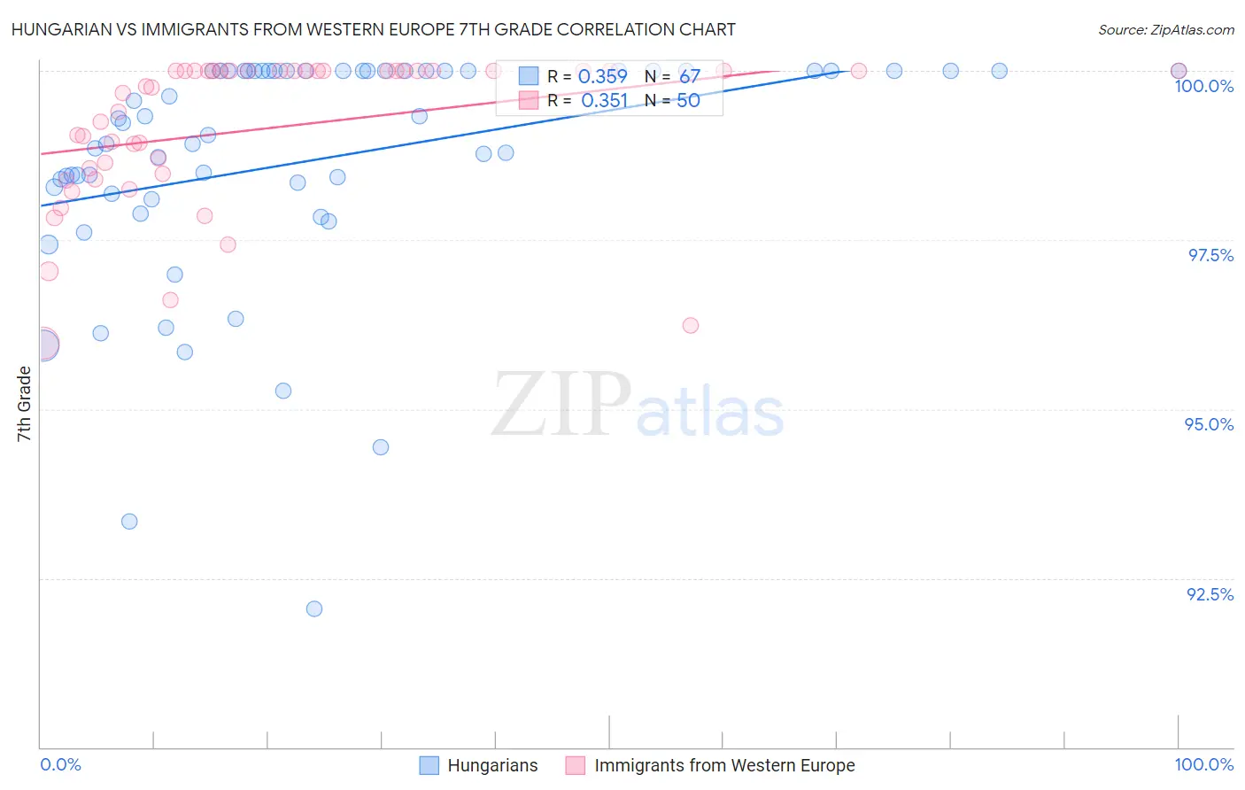 Hungarian vs Immigrants from Western Europe 7th Grade