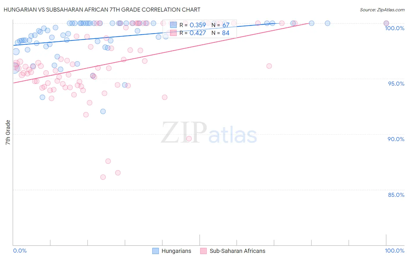 Hungarian vs Subsaharan African 7th Grade