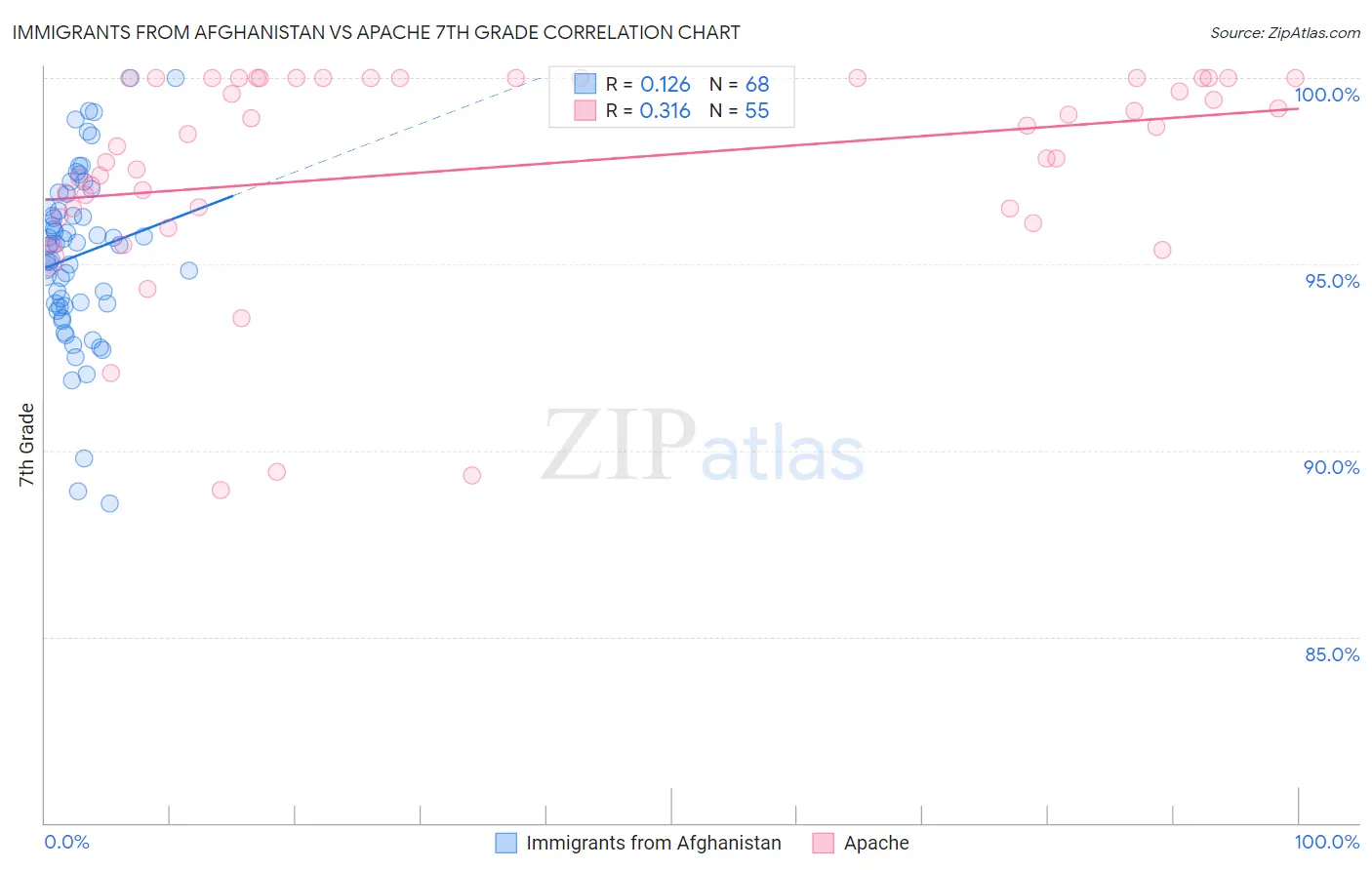 Immigrants from Afghanistan vs Apache 7th Grade