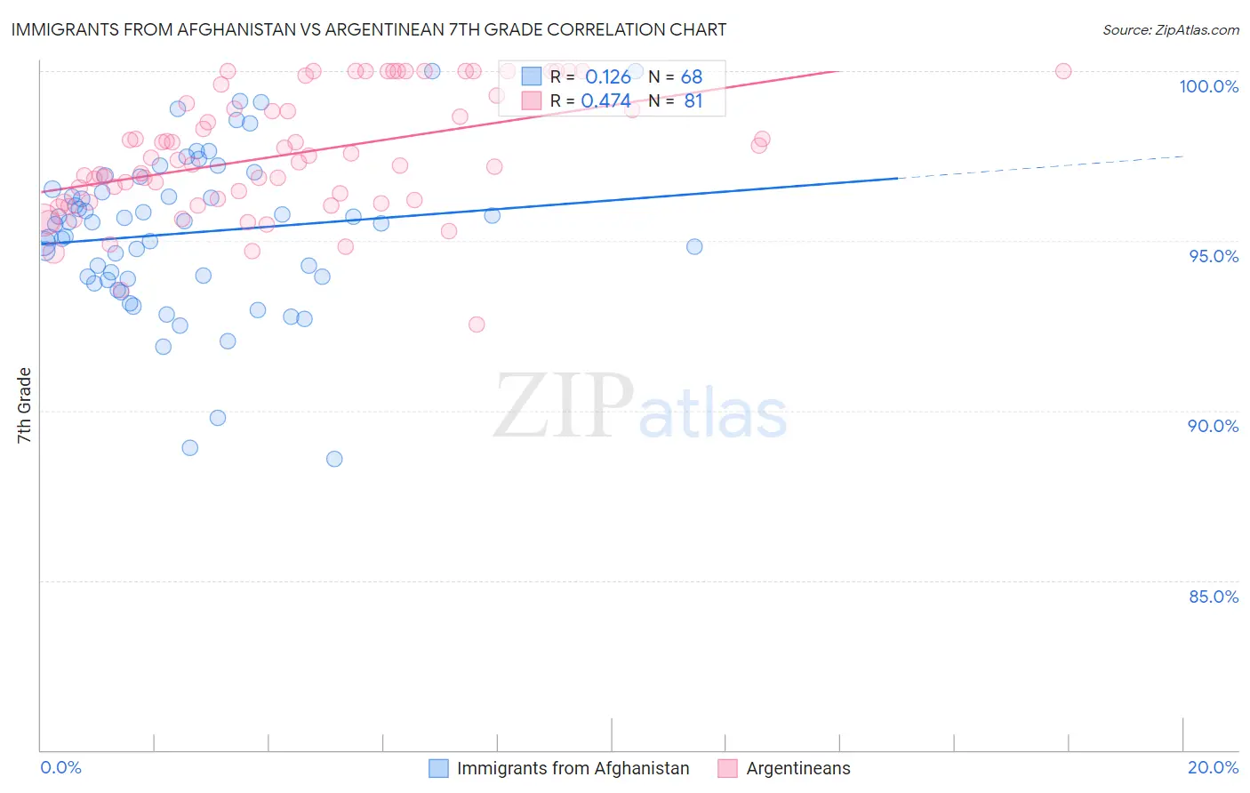 Immigrants from Afghanistan vs Argentinean 7th Grade