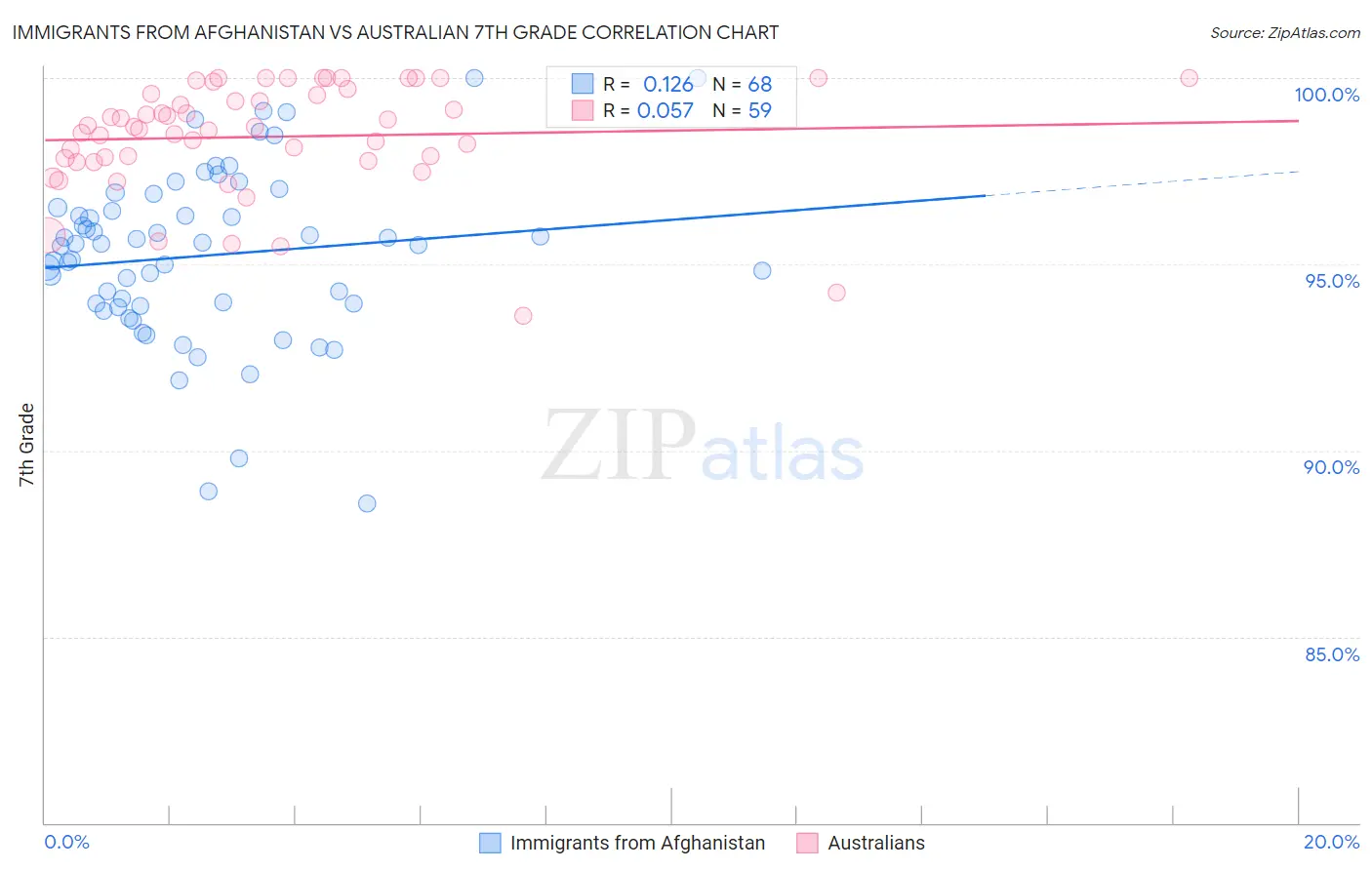 Immigrants from Afghanistan vs Australian 7th Grade