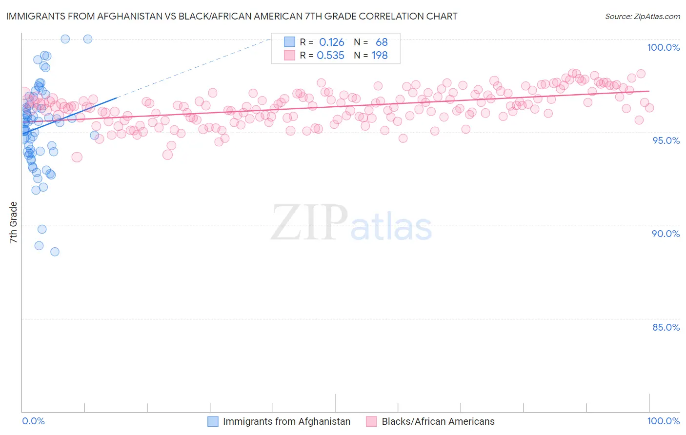Immigrants from Afghanistan vs Black/African American 7th Grade