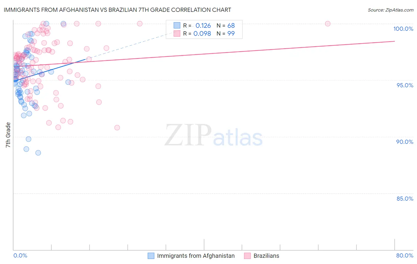 Immigrants from Afghanistan vs Brazilian 7th Grade