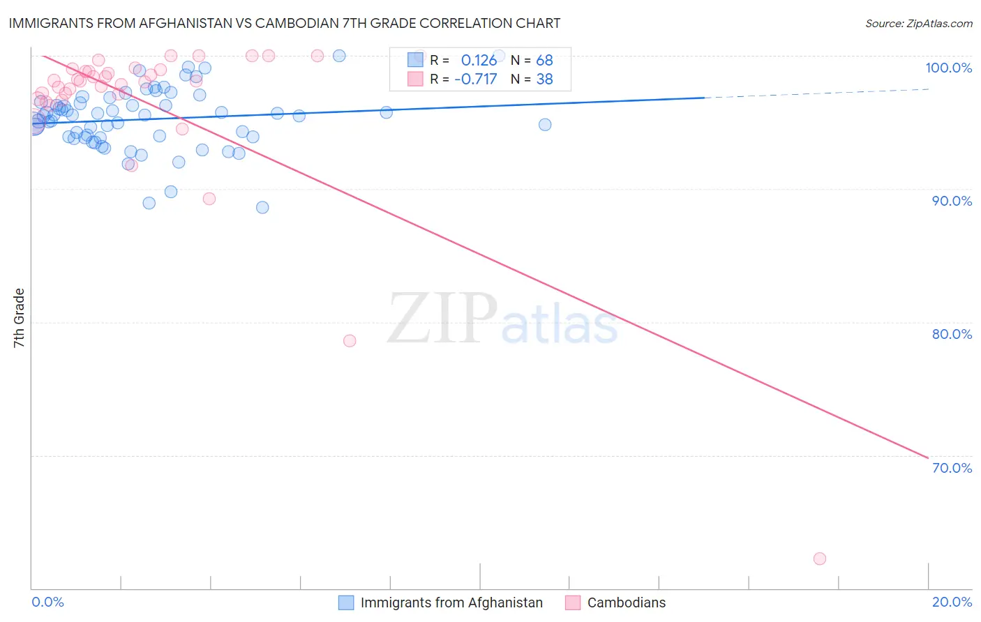 Immigrants from Afghanistan vs Cambodian 7th Grade