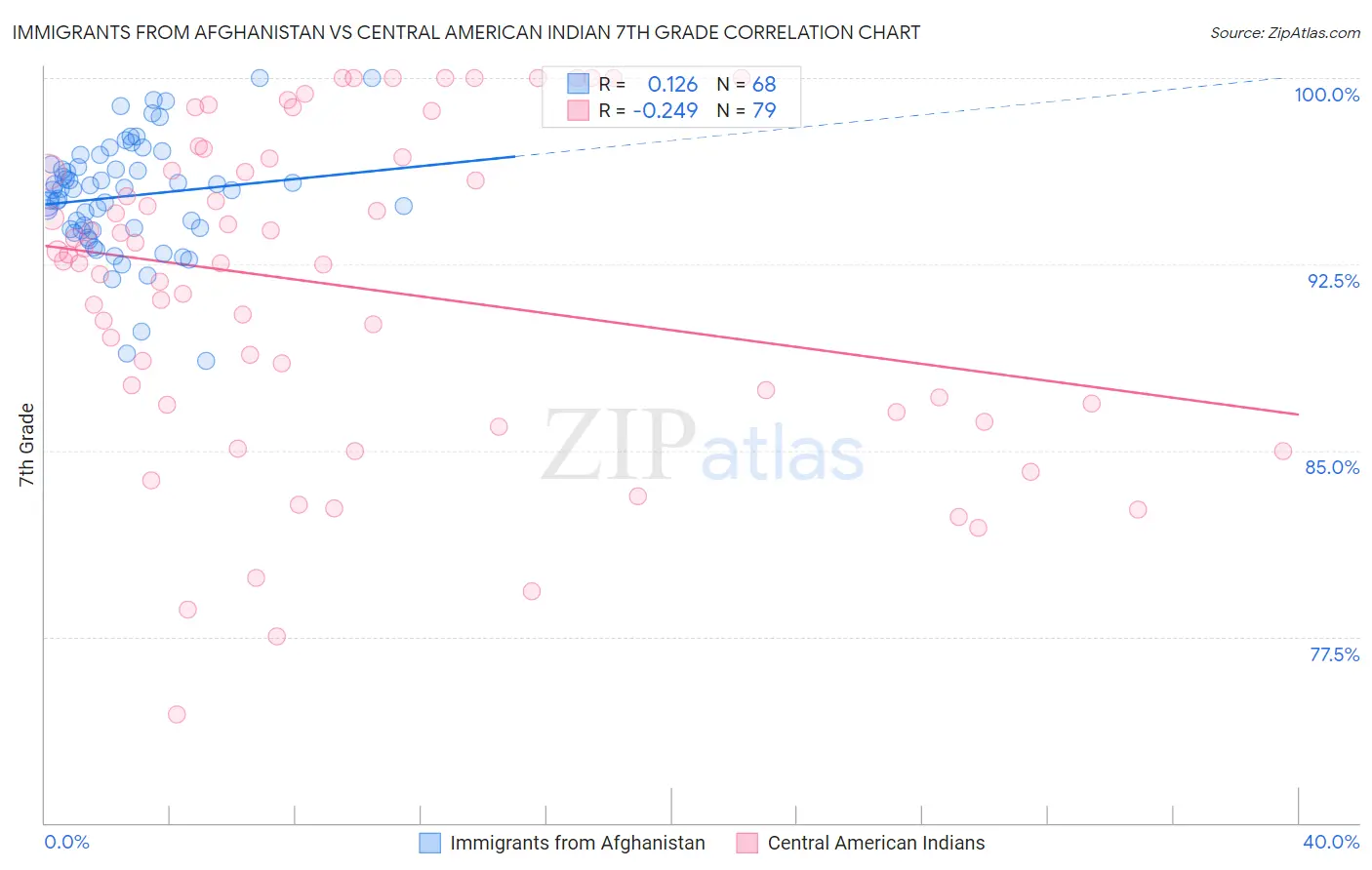 Immigrants from Afghanistan vs Central American Indian 7th Grade