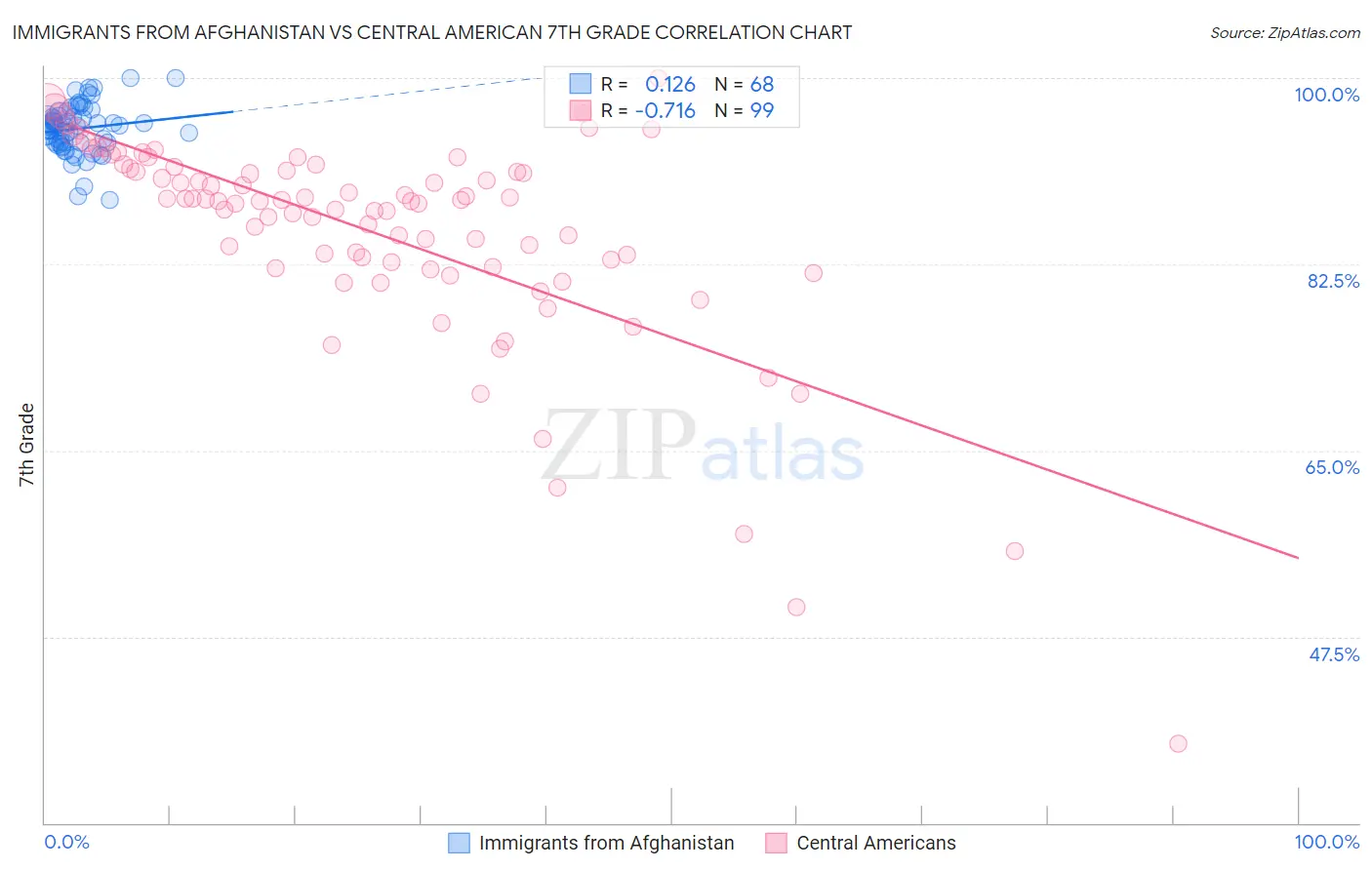 Immigrants from Afghanistan vs Central American 7th Grade