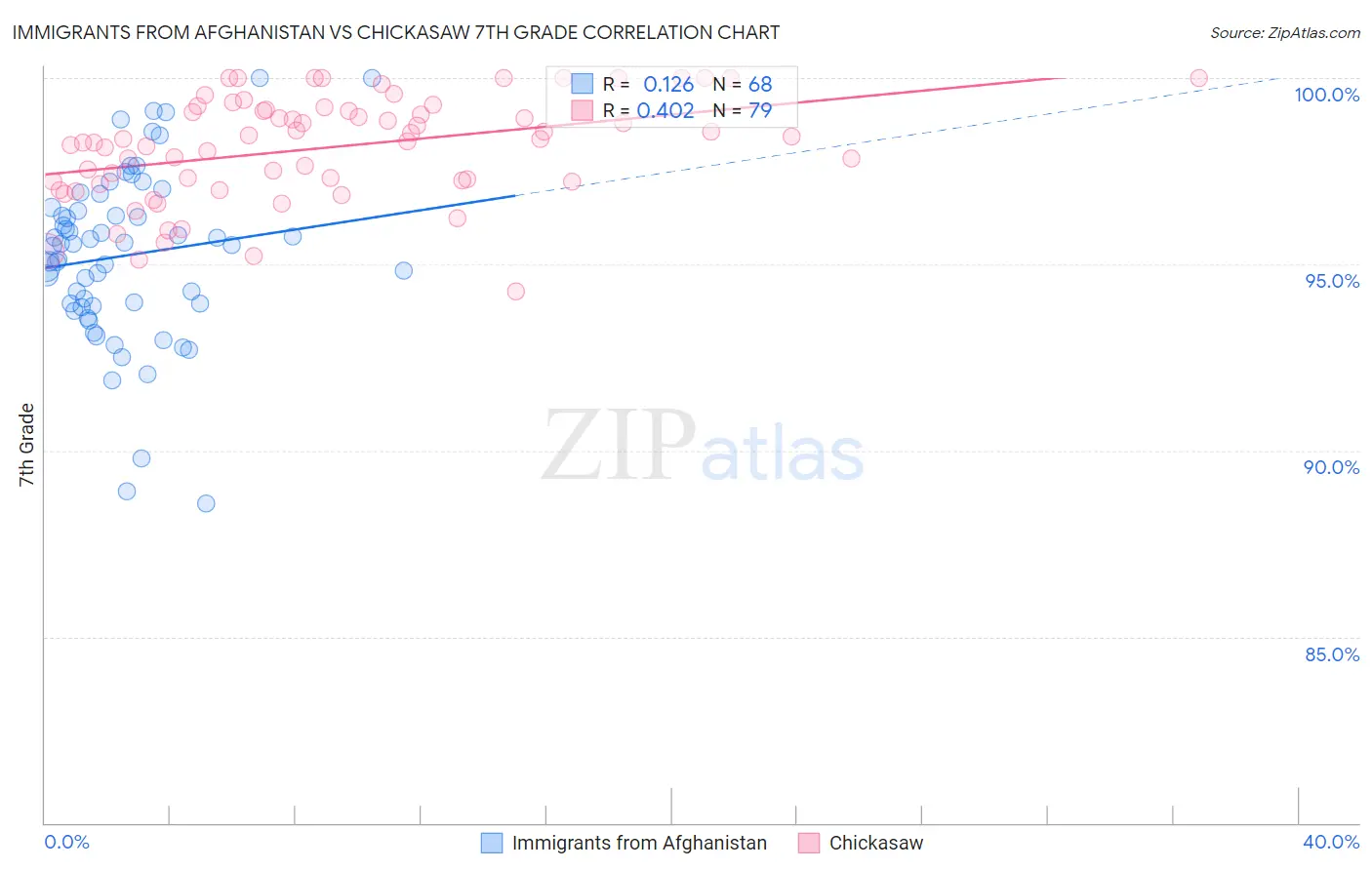 Immigrants from Afghanistan vs Chickasaw 7th Grade
