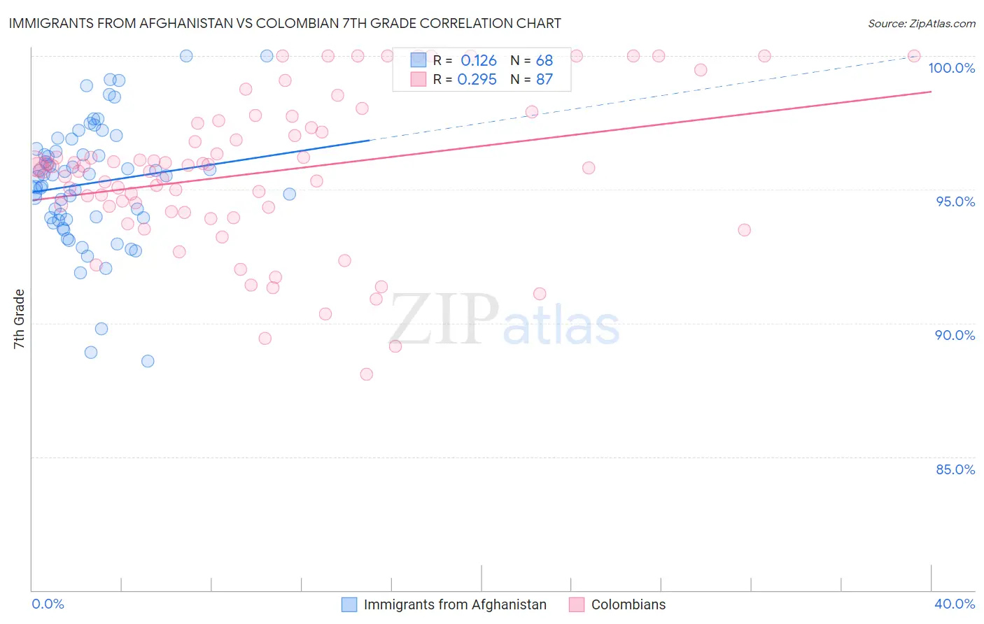Immigrants from Afghanistan vs Colombian 7th Grade