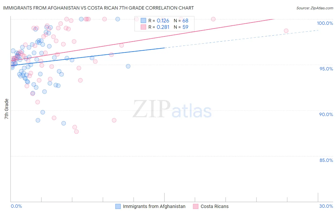 Immigrants from Afghanistan vs Costa Rican 7th Grade