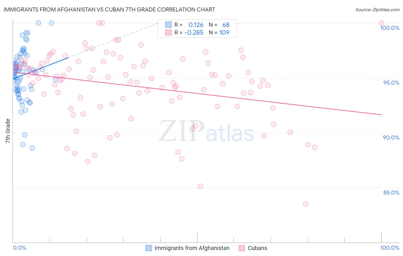 Immigrants from Afghanistan vs Cuban 7th Grade