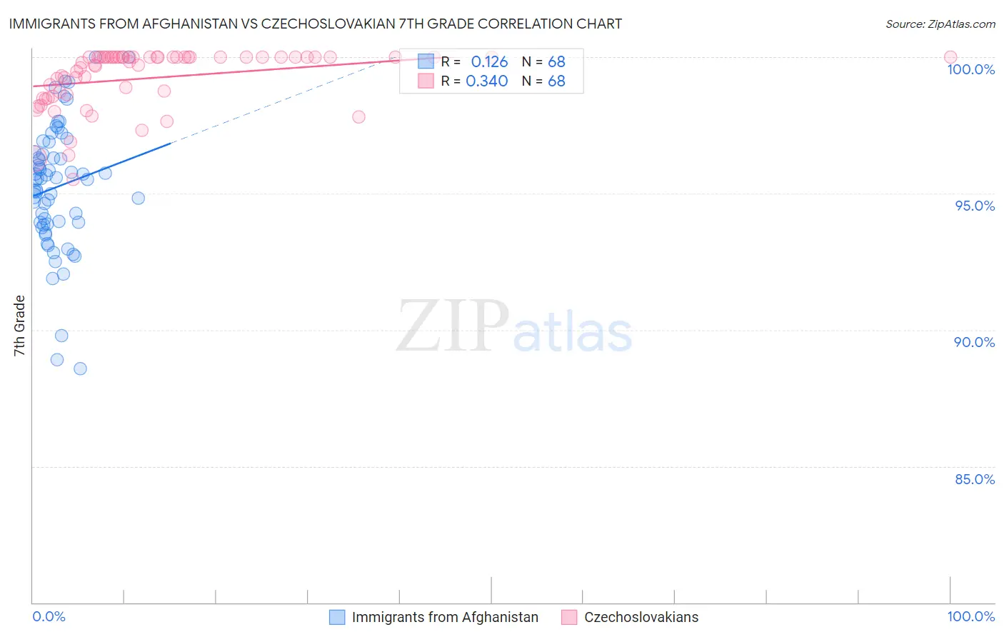 Immigrants from Afghanistan vs Czechoslovakian 7th Grade