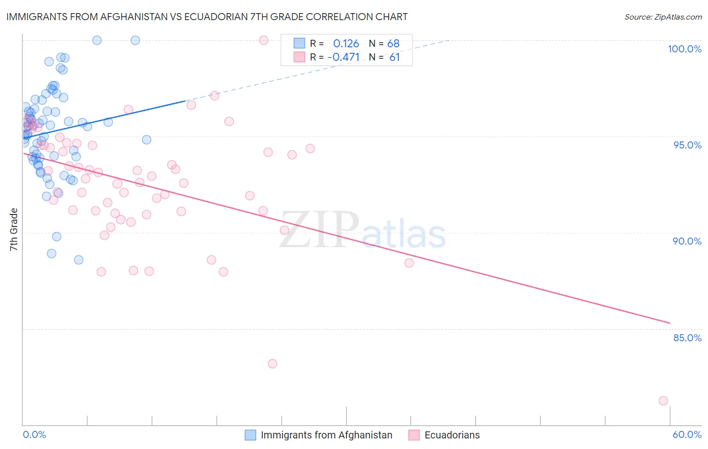 Immigrants from Afghanistan vs Ecuadorian 7th Grade