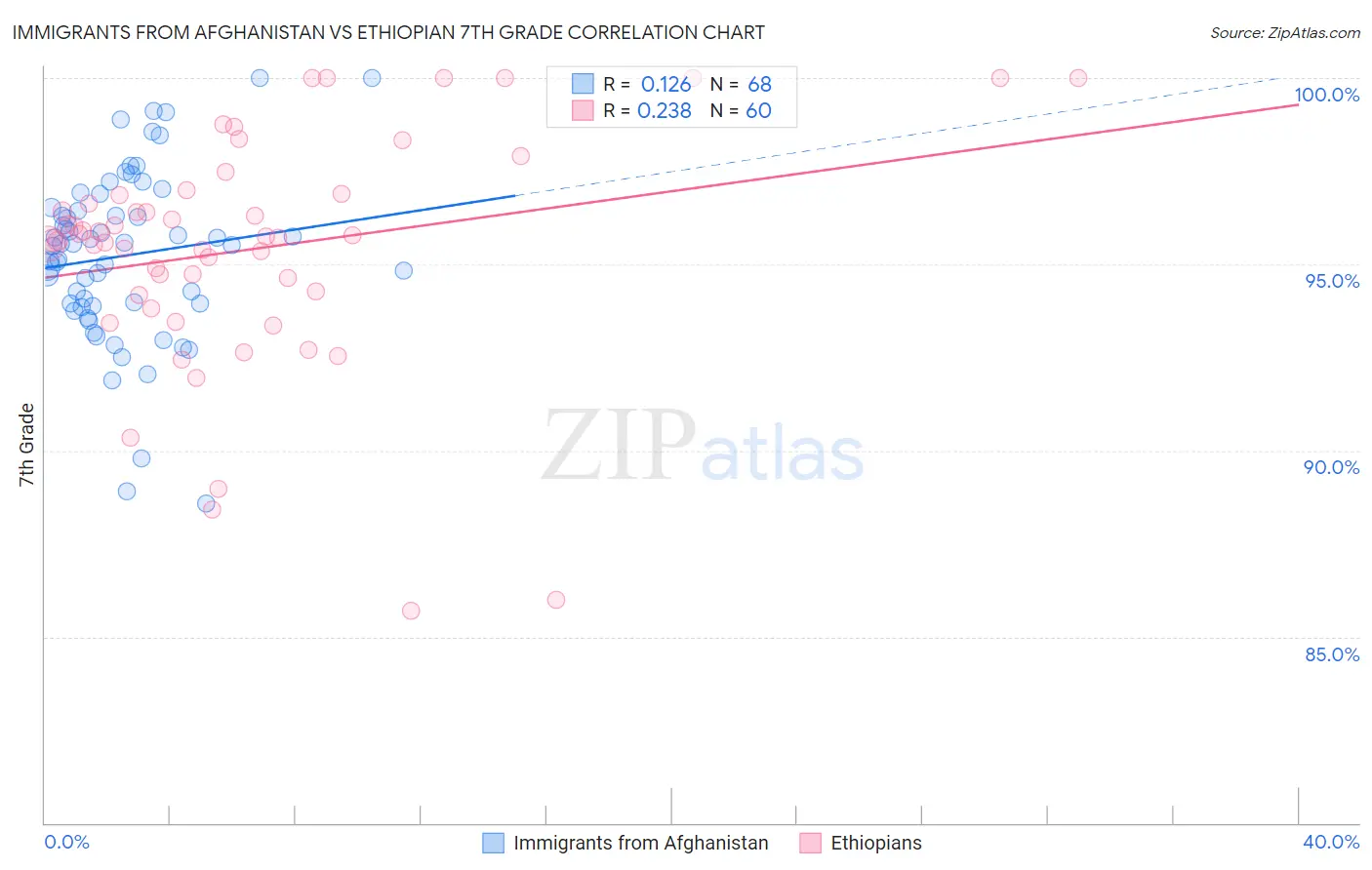 Immigrants from Afghanistan vs Ethiopian 7th Grade