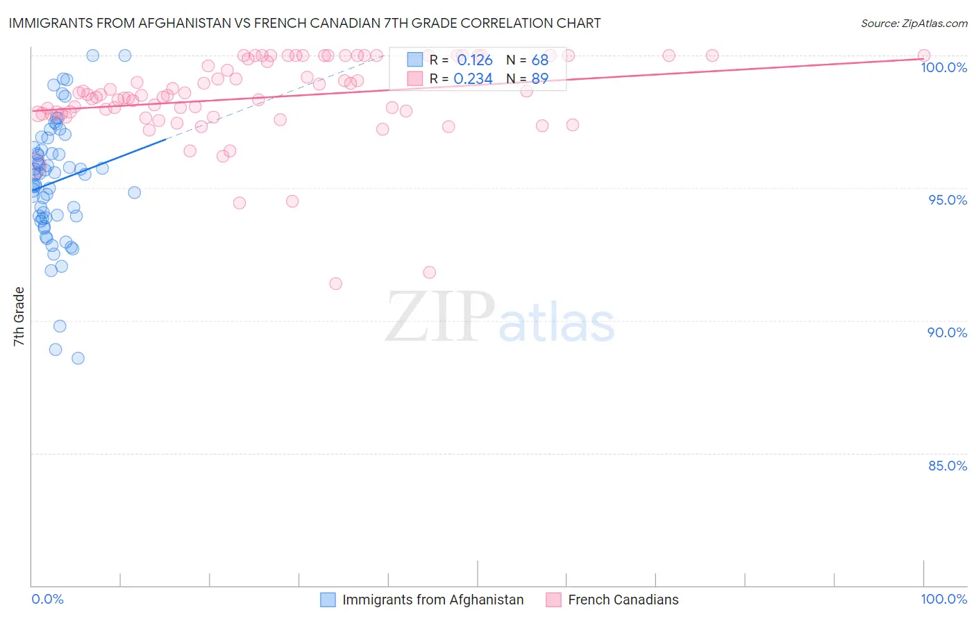Immigrants from Afghanistan vs French Canadian 7th Grade