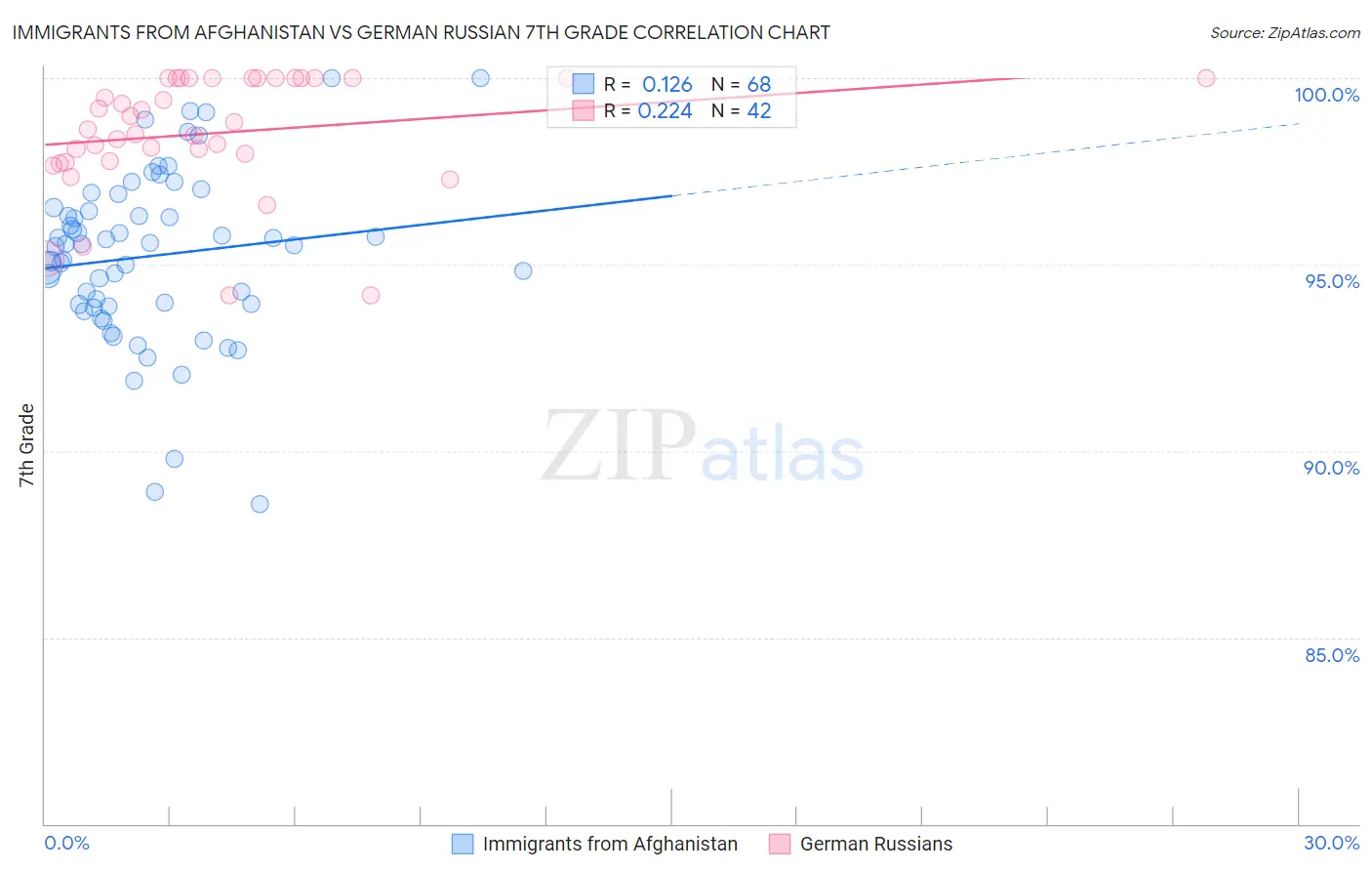 Immigrants from Afghanistan vs German Russian 7th Grade