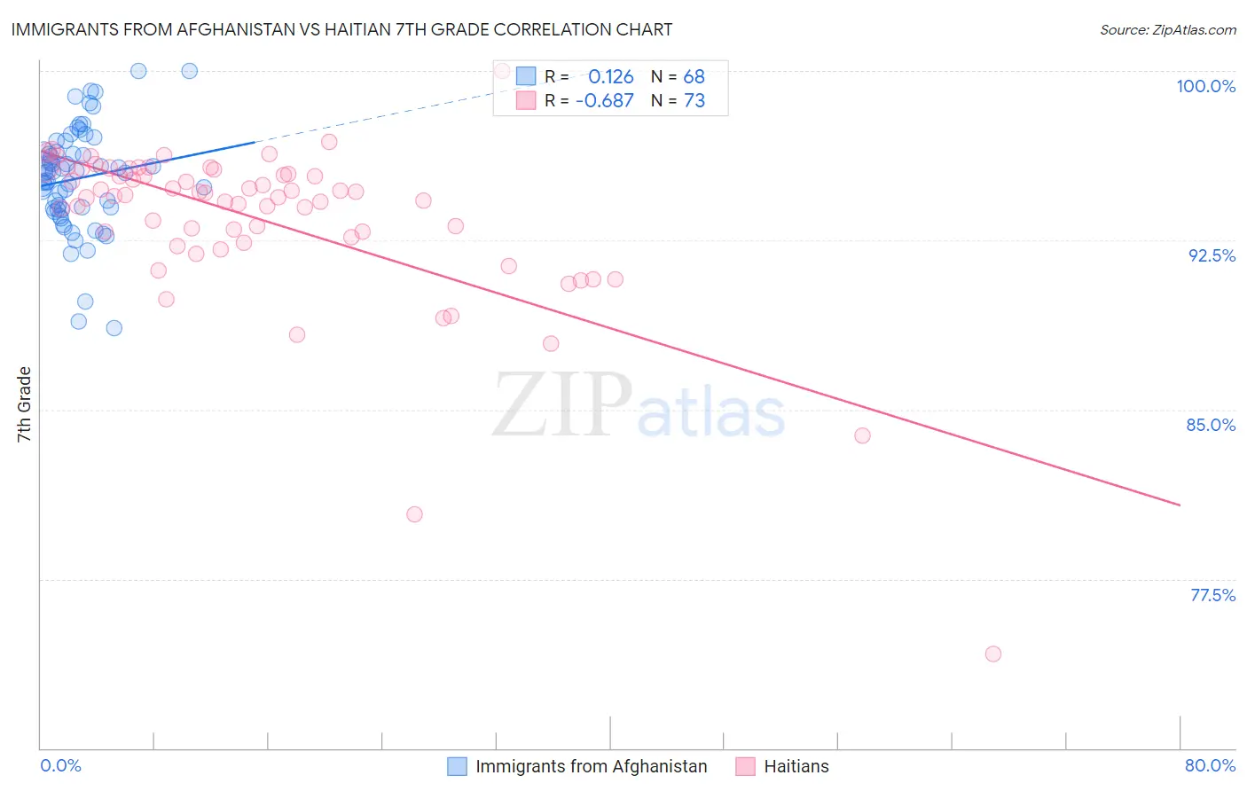 Immigrants from Afghanistan vs Haitian 7th Grade