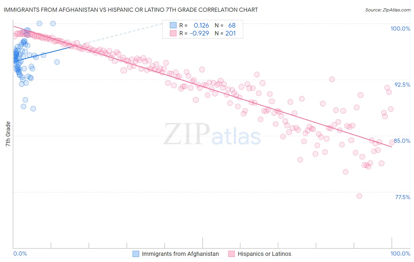 Immigrants from Afghanistan vs Hispanic or Latino 7th Grade