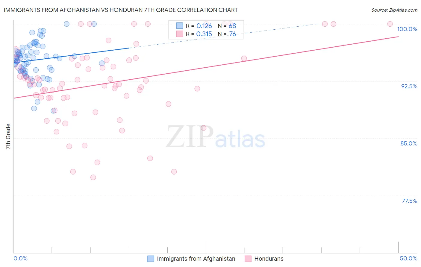 Immigrants from Afghanistan vs Honduran 7th Grade