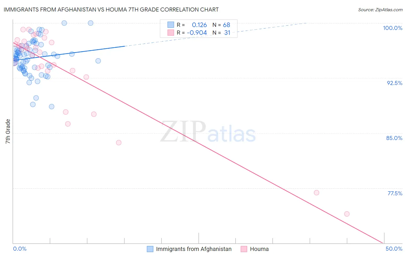 Immigrants from Afghanistan vs Houma 7th Grade