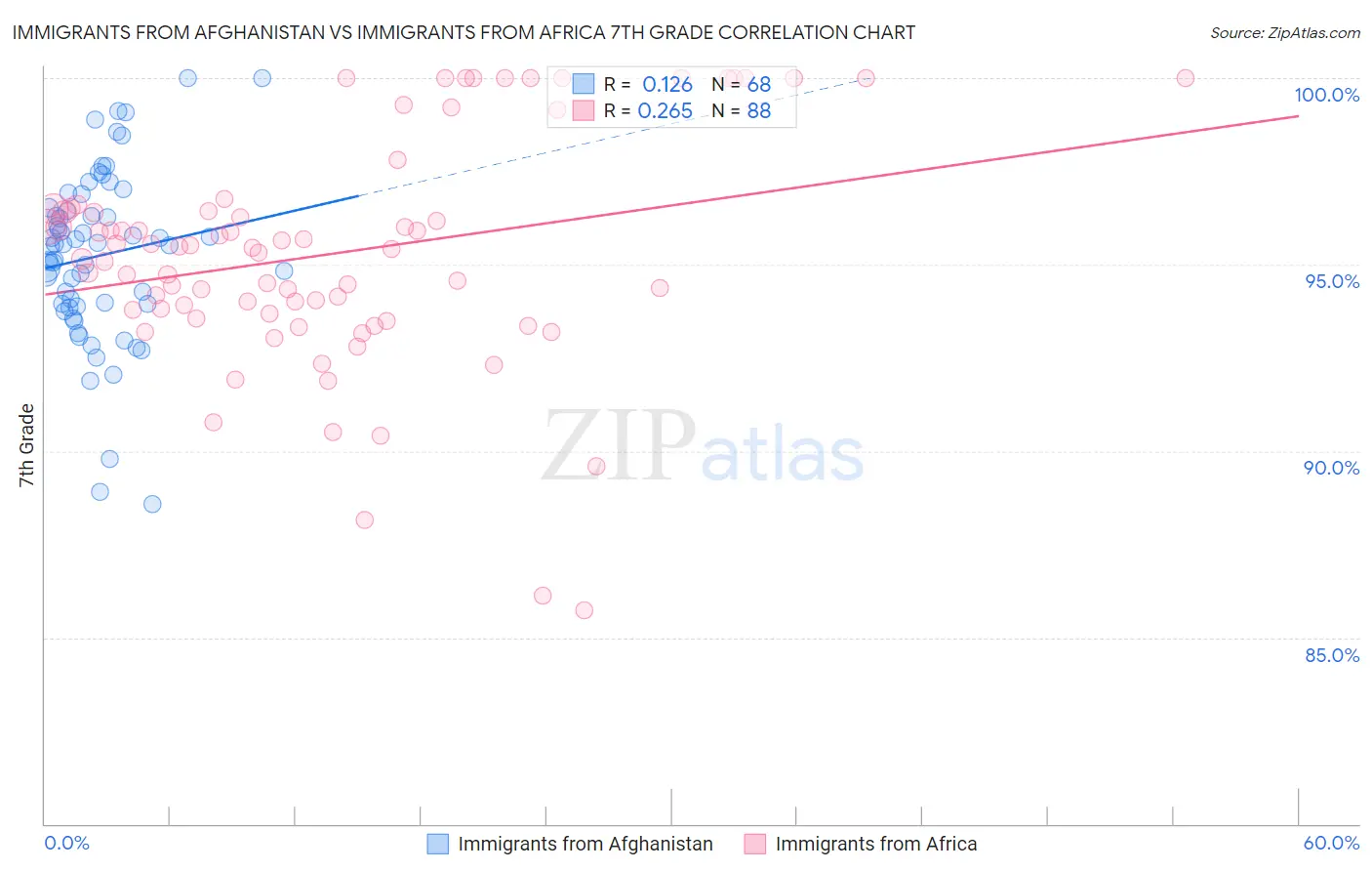 Immigrants from Afghanistan vs Immigrants from Africa 7th Grade