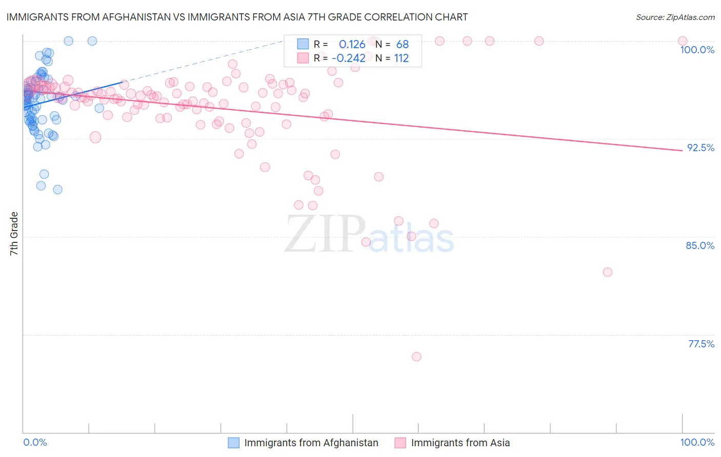 Immigrants from Afghanistan vs Immigrants from Asia 7th Grade