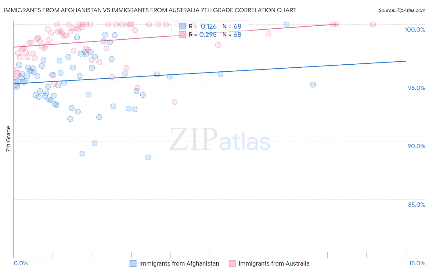 Immigrants from Afghanistan vs Immigrants from Australia 7th Grade