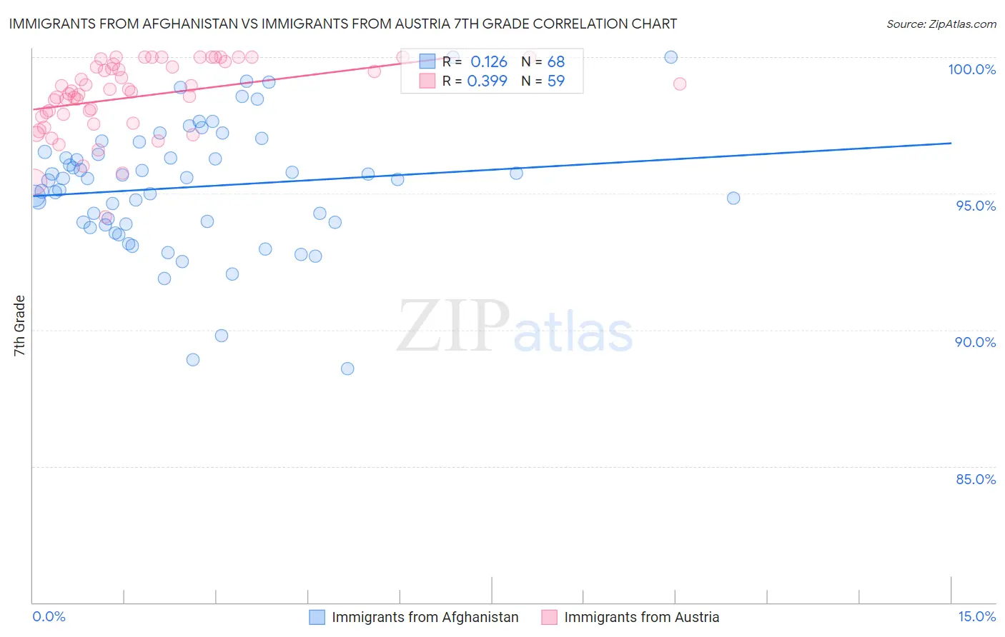 Immigrants from Afghanistan vs Immigrants from Austria 7th Grade