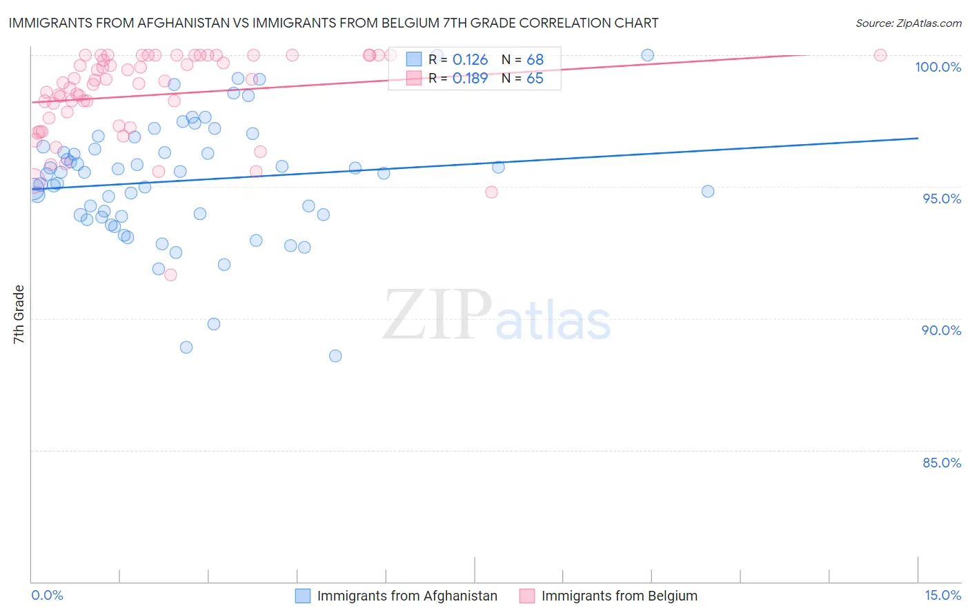 Immigrants from Afghanistan vs Immigrants from Belgium 7th Grade