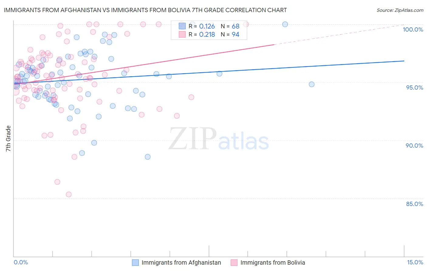 Immigrants from Afghanistan vs Immigrants from Bolivia 7th Grade