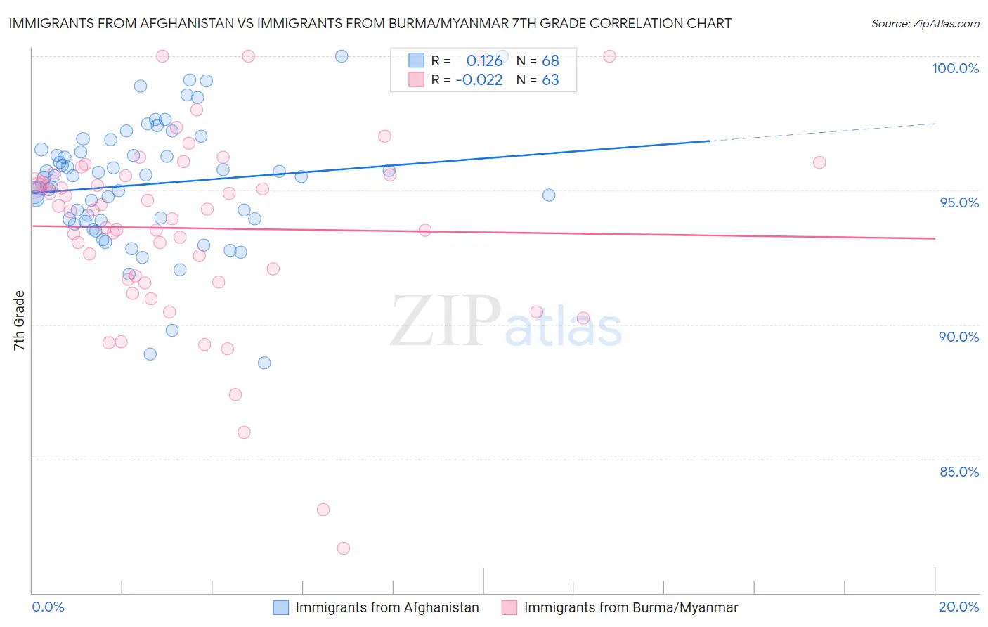 Immigrants from Afghanistan vs Immigrants from Burma/Myanmar 7th Grade