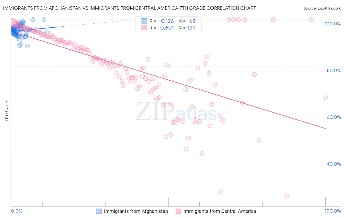 Immigrants from Afghanistan vs Immigrants from Central America 7th Grade