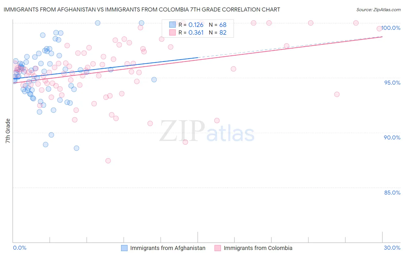 Immigrants from Afghanistan vs Immigrants from Colombia 7th Grade