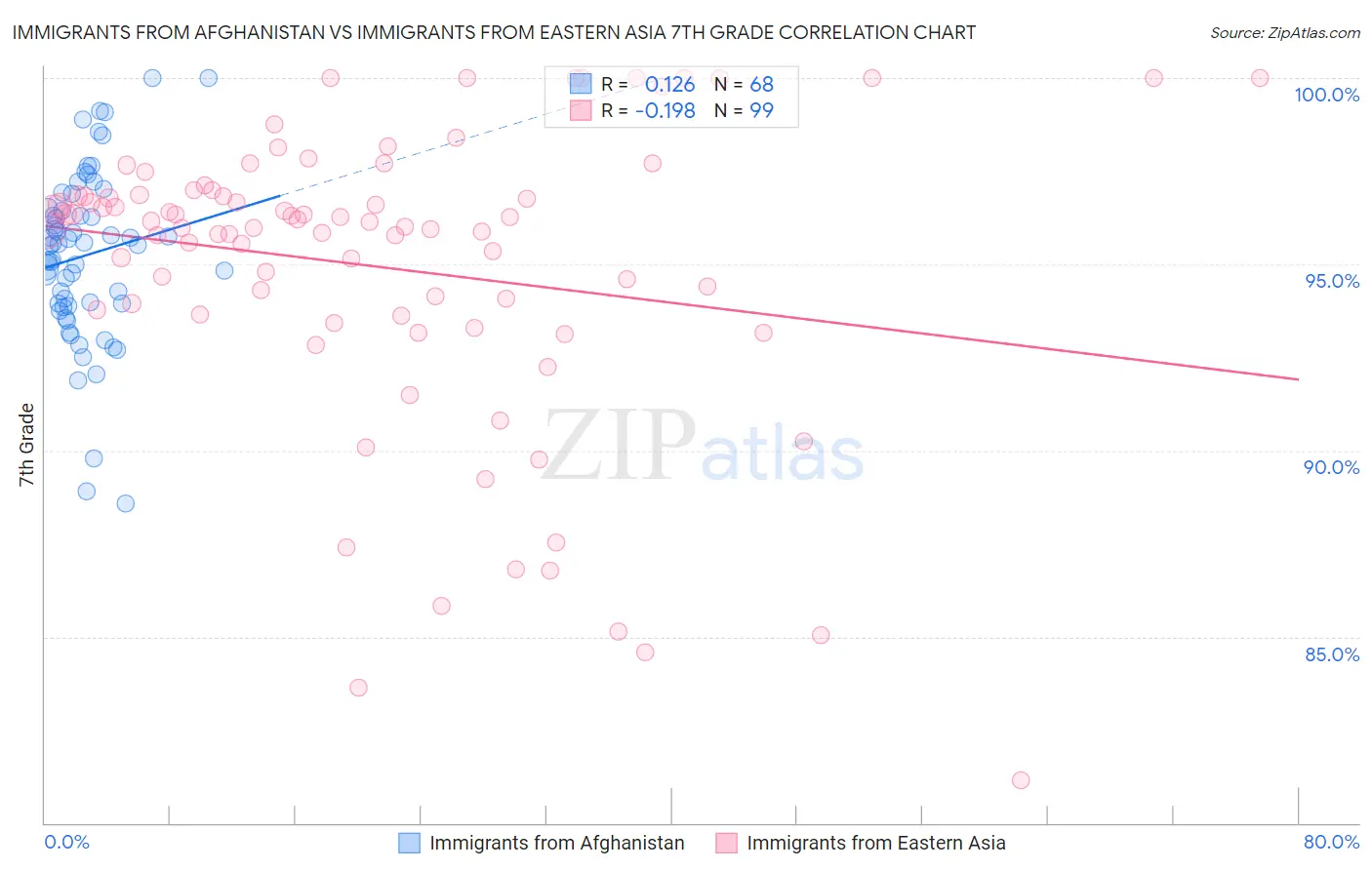 Immigrants from Afghanistan vs Immigrants from Eastern Asia 7th Grade