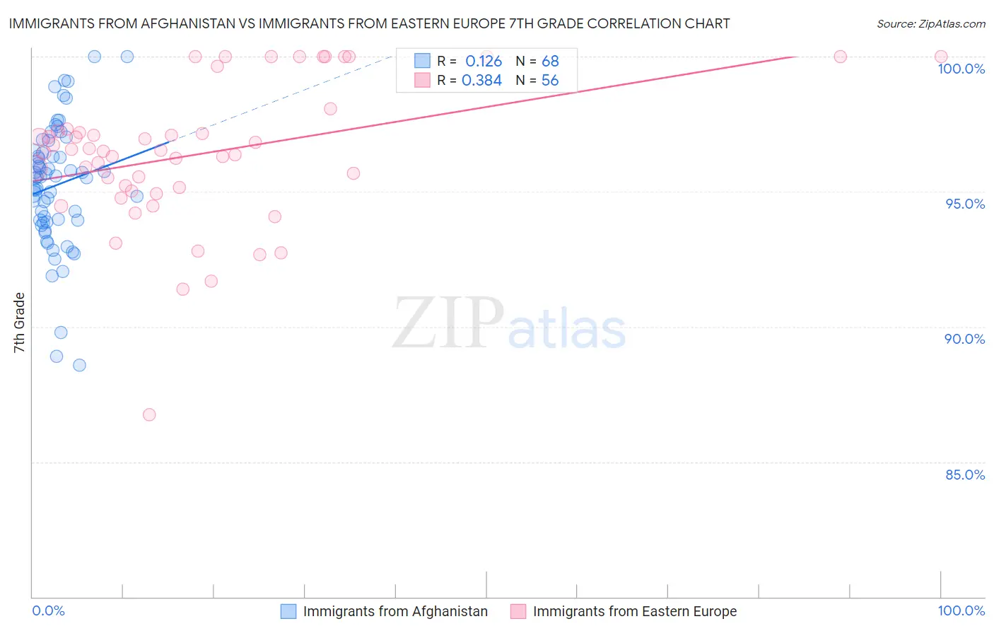 Immigrants from Afghanistan vs Immigrants from Eastern Europe 7th Grade