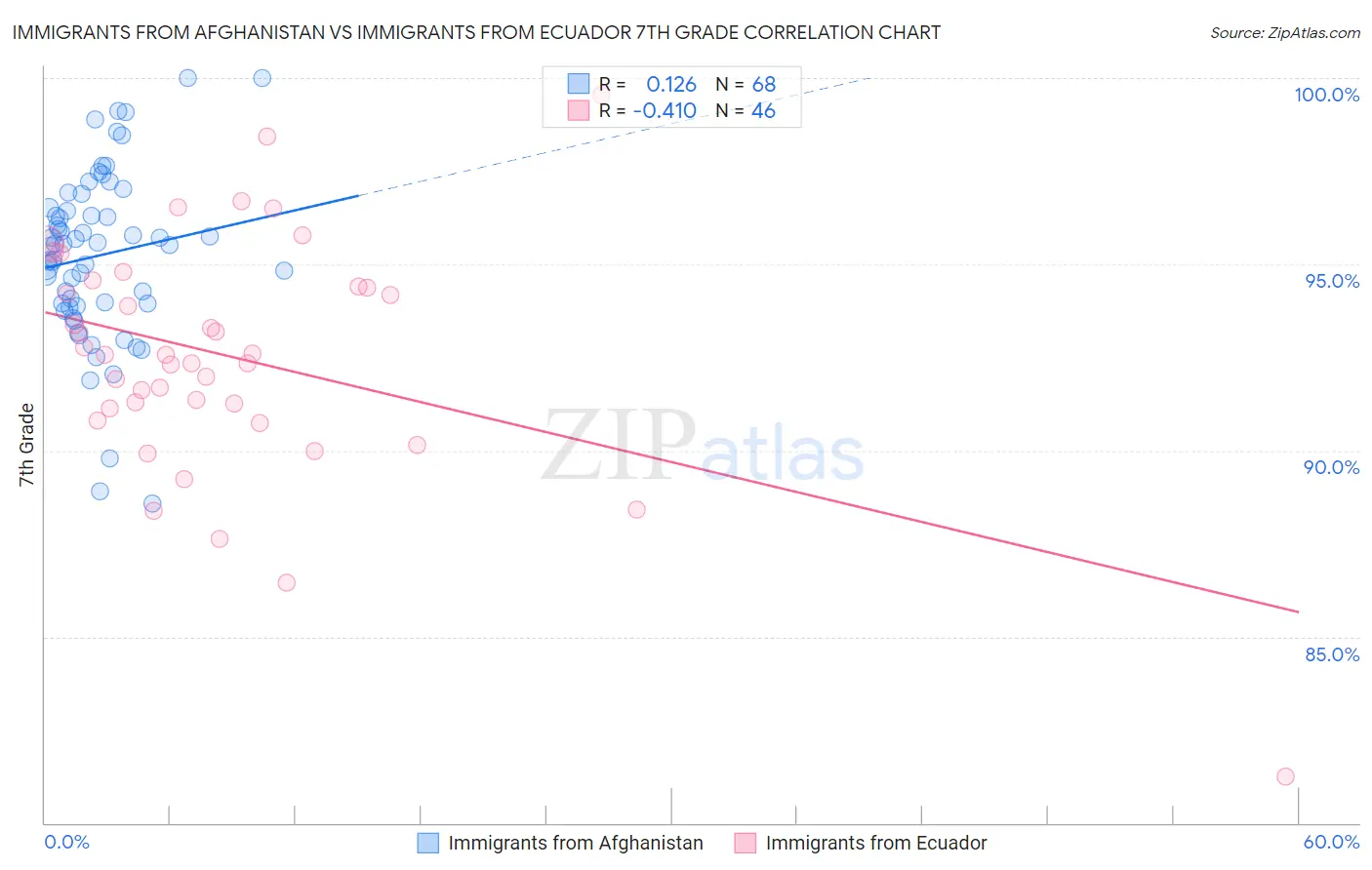 Immigrants from Afghanistan vs Immigrants from Ecuador 7th Grade