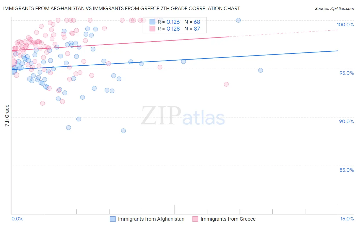 Immigrants from Afghanistan vs Immigrants from Greece 7th Grade