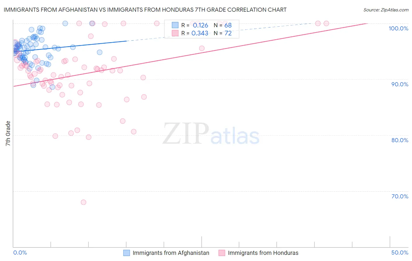 Immigrants from Afghanistan vs Immigrants from Honduras 7th Grade