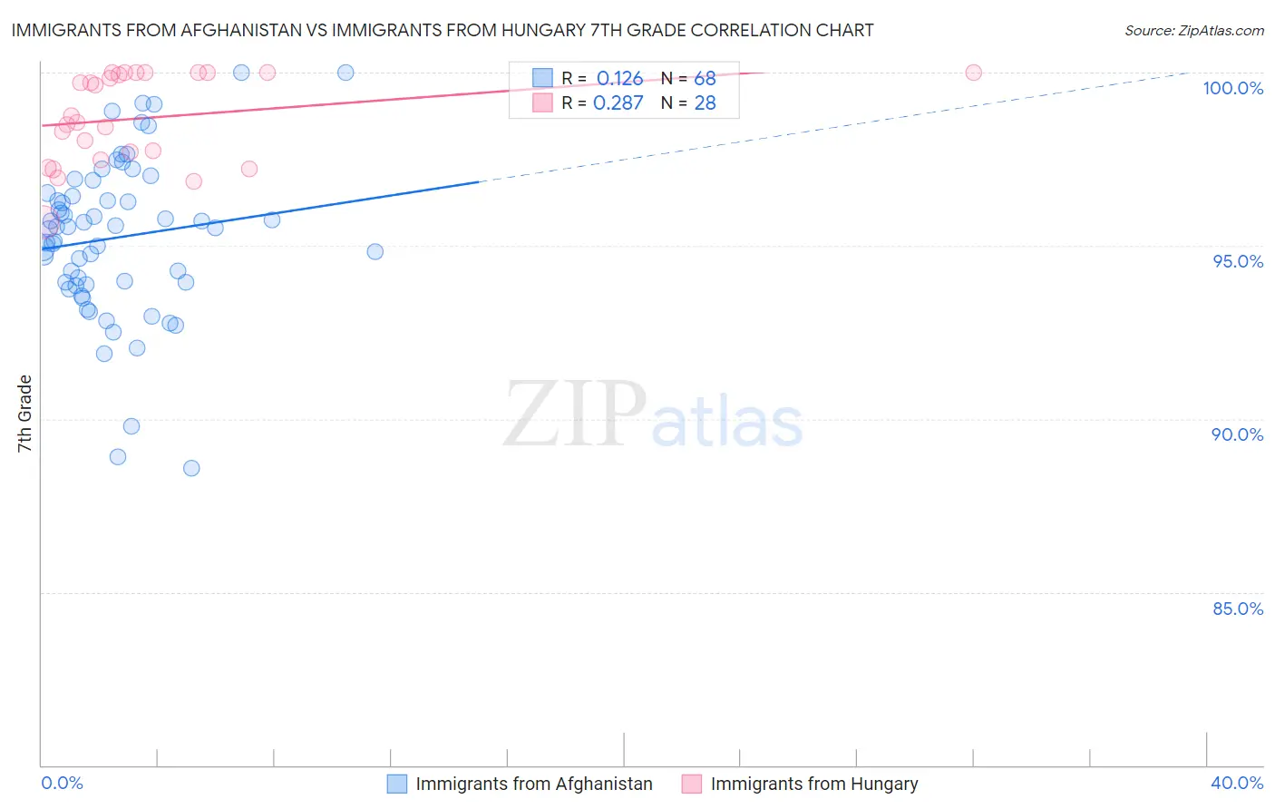 Immigrants from Afghanistan vs Immigrants from Hungary 7th Grade