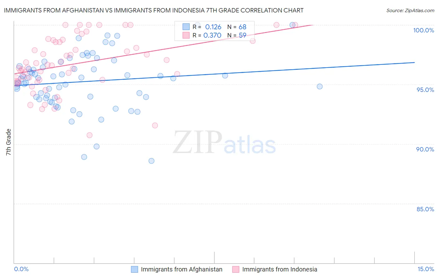 Immigrants from Afghanistan vs Immigrants from Indonesia 7th Grade