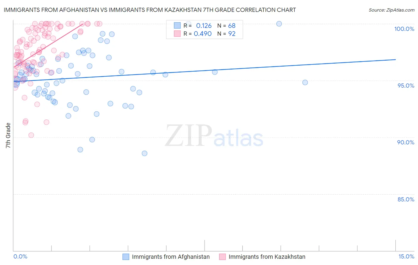 Immigrants from Afghanistan vs Immigrants from Kazakhstan 7th Grade