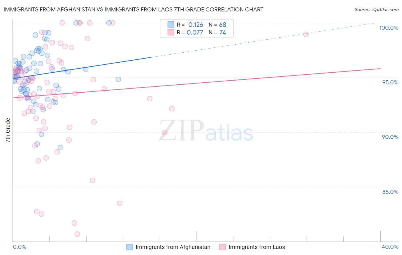 Immigrants from Afghanistan vs Immigrants from Laos 7th Grade