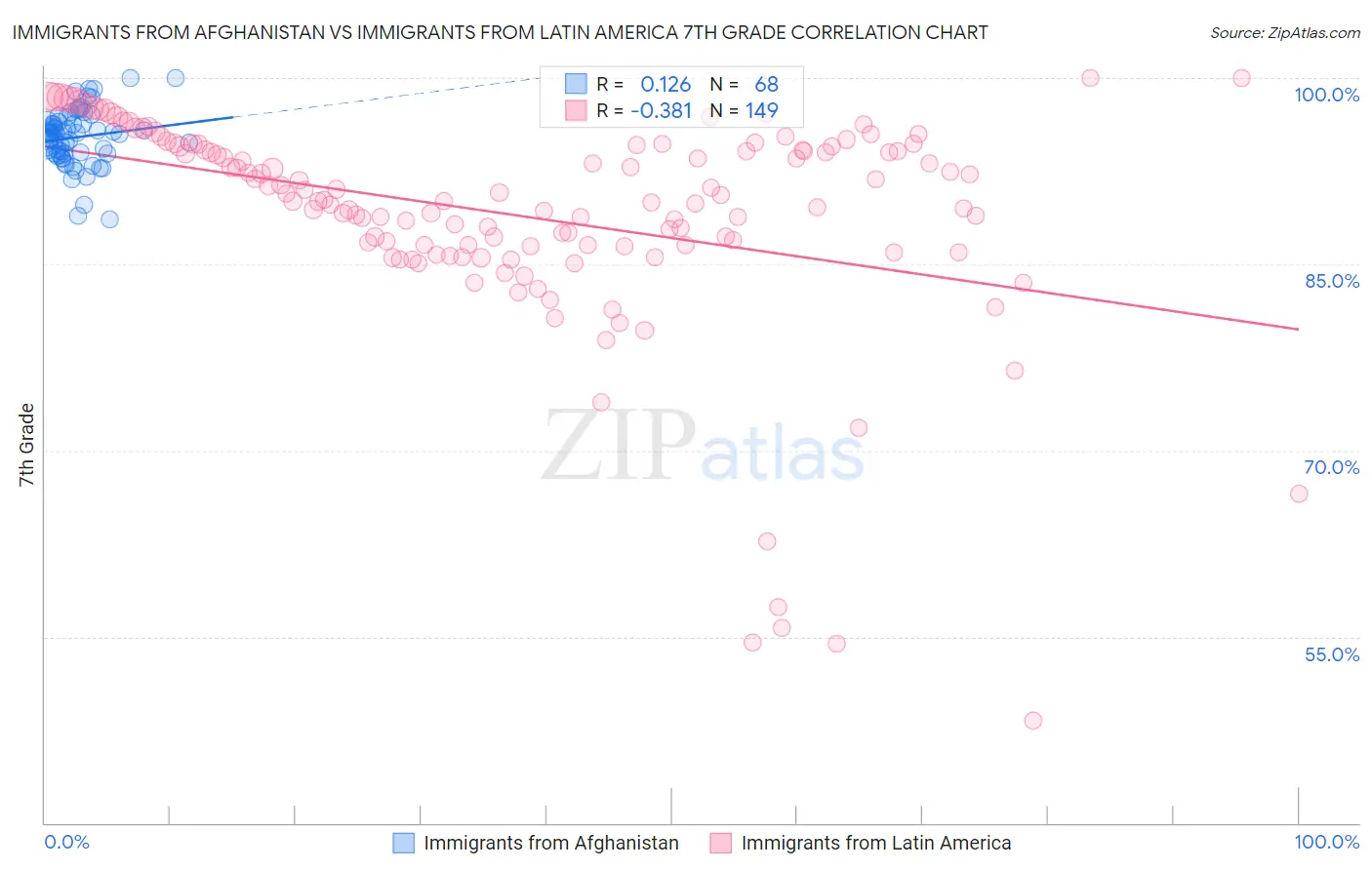 Immigrants from Afghanistan vs Immigrants from Latin America 7th Grade