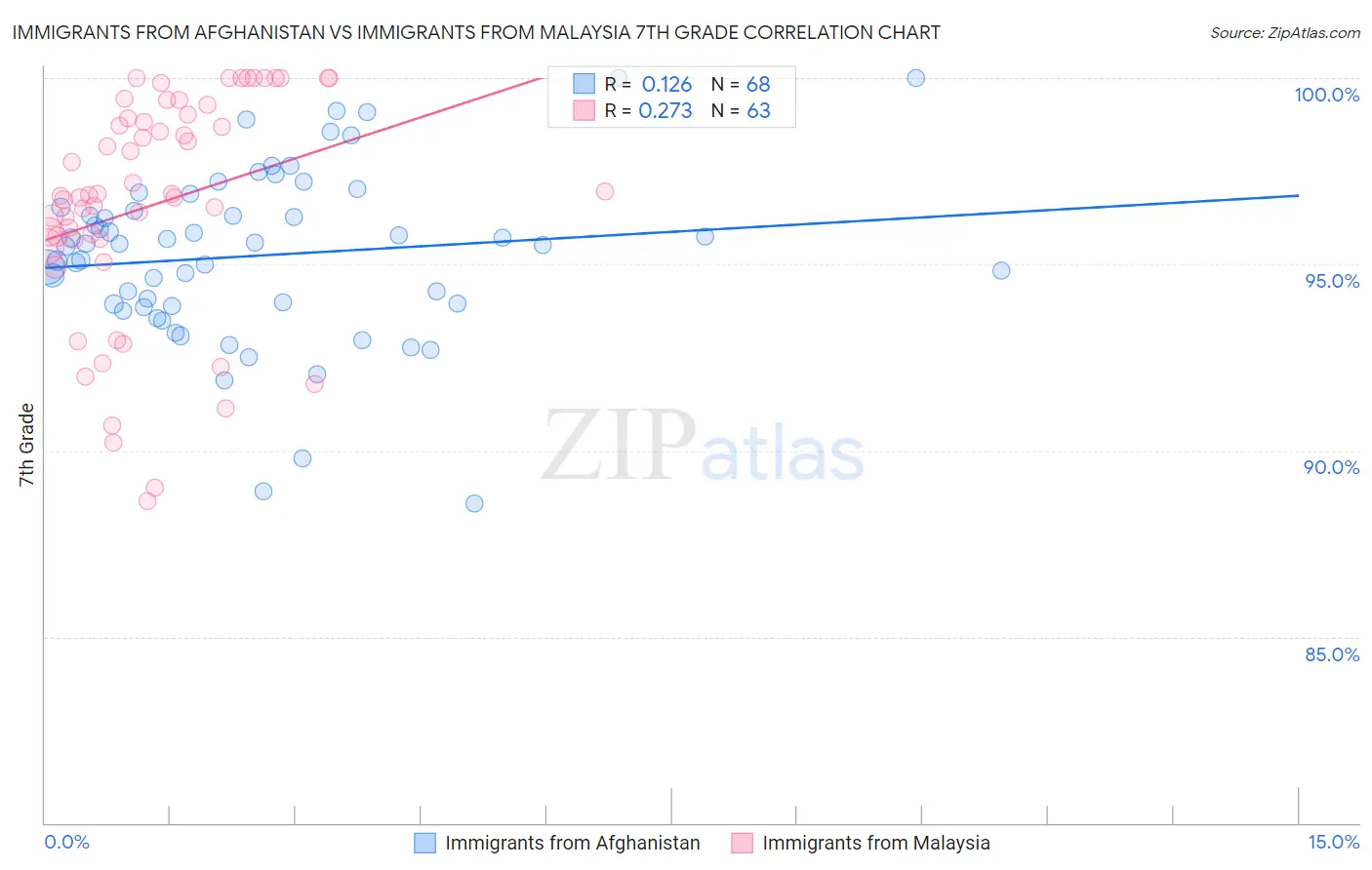 Immigrants from Afghanistan vs Immigrants from Malaysia 7th Grade