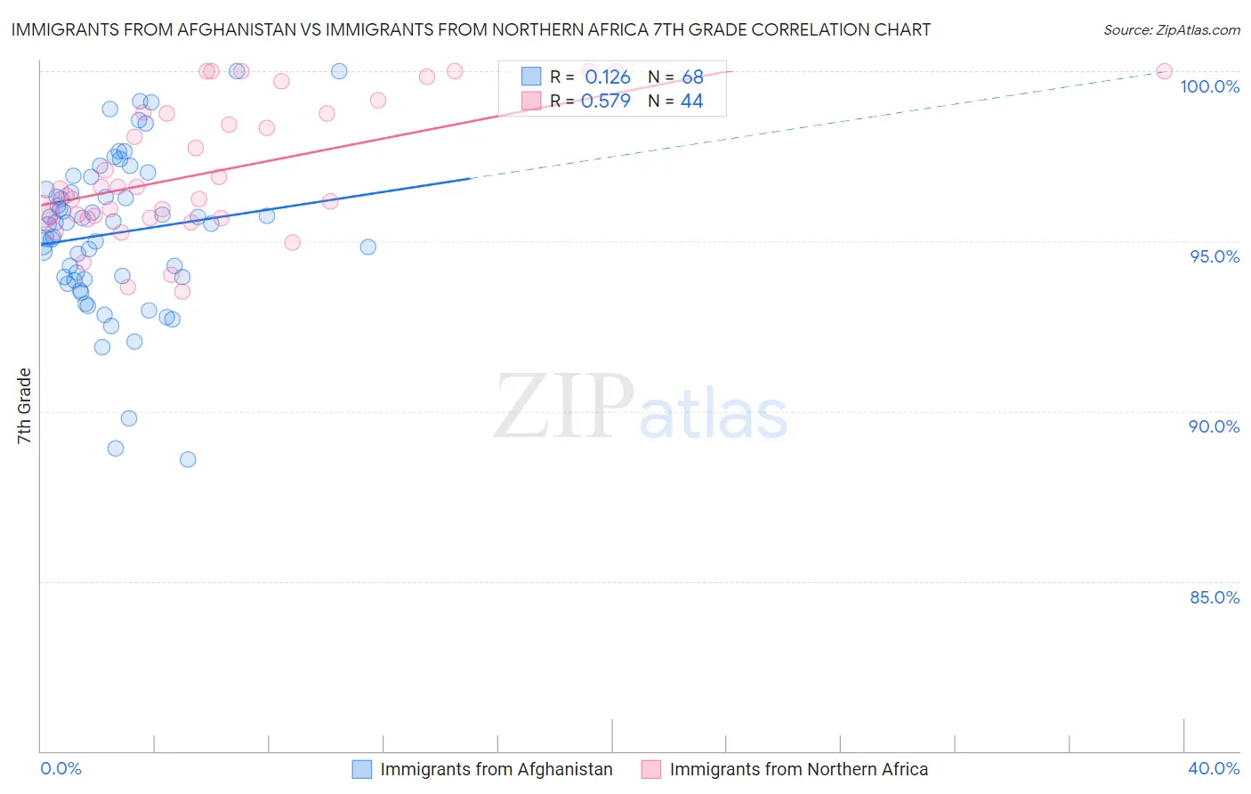 Immigrants from Afghanistan vs Immigrants from Northern Africa 7th Grade