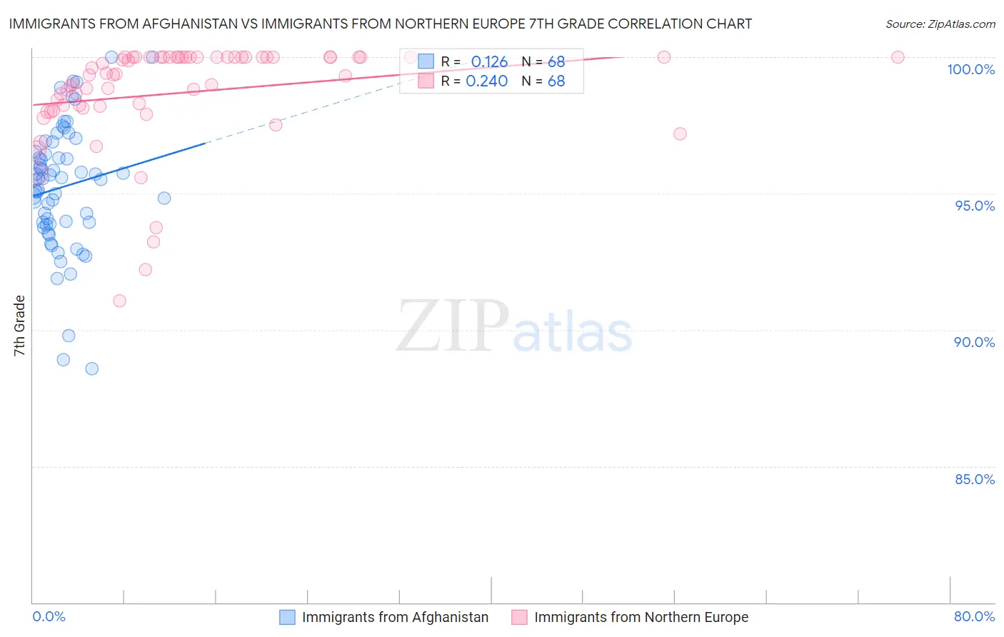 Immigrants from Afghanistan vs Immigrants from Northern Europe 7th Grade