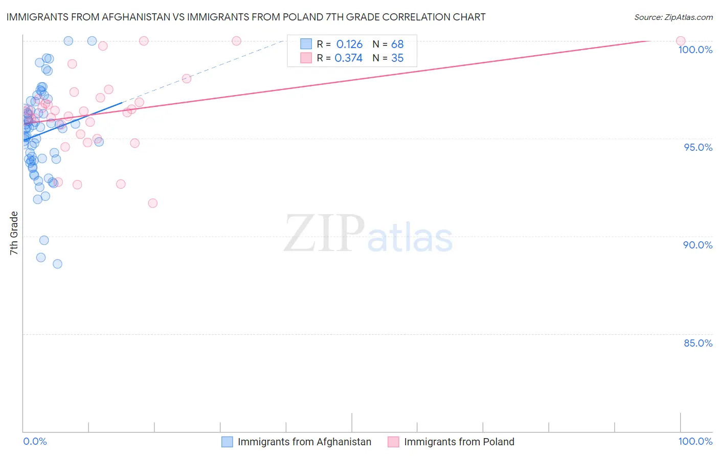 Immigrants from Afghanistan vs Immigrants from Poland 7th Grade