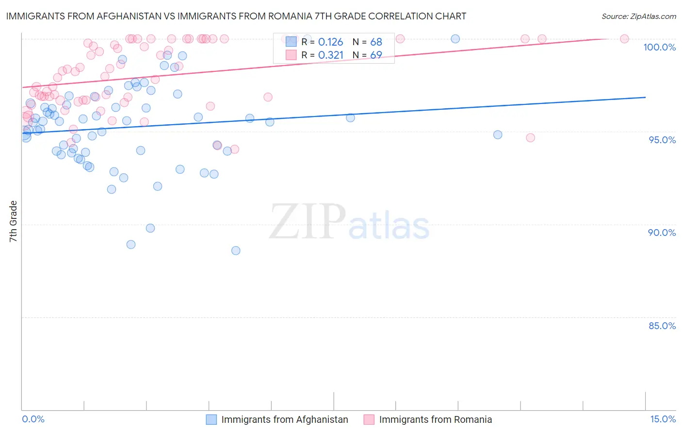 Immigrants from Afghanistan vs Immigrants from Romania 7th Grade