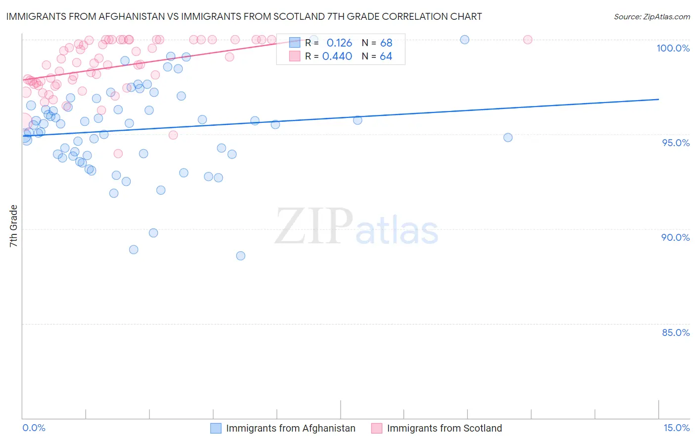 Immigrants from Afghanistan vs Immigrants from Scotland 7th Grade