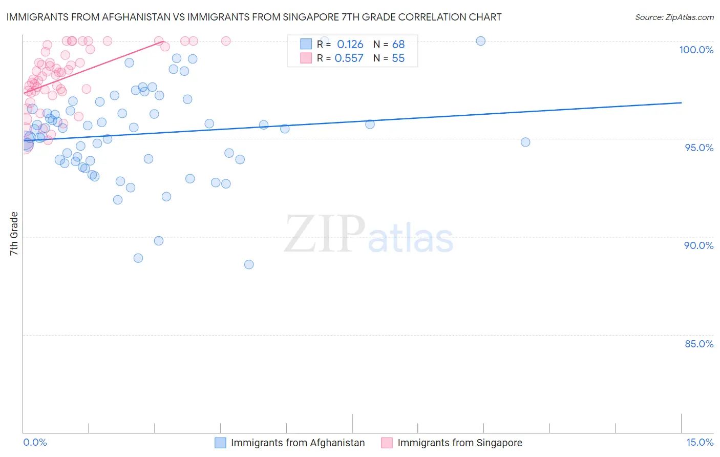 Immigrants from Afghanistan vs Immigrants from Singapore 7th Grade